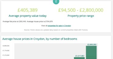 croydon property prices october 2023
