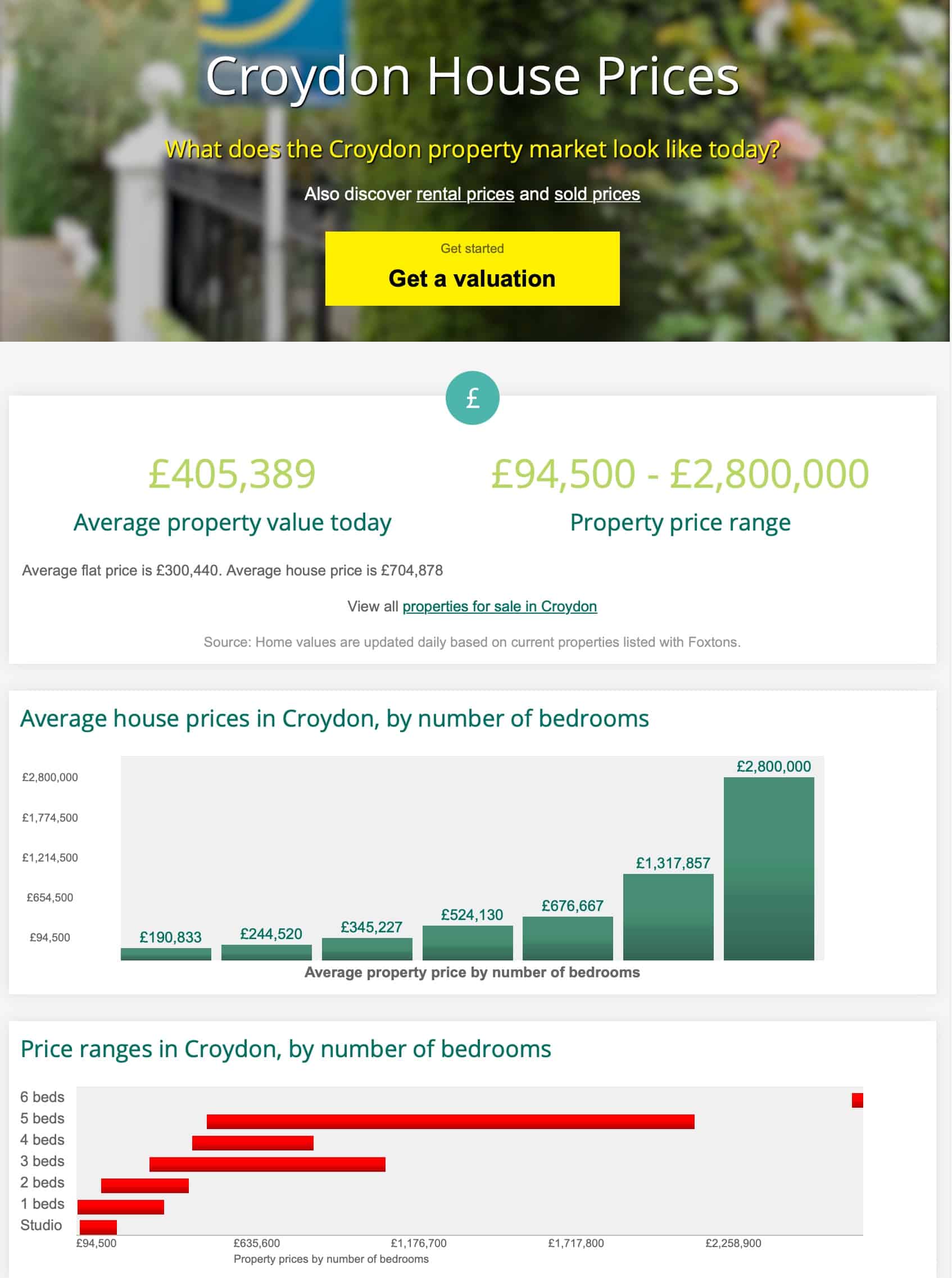 croydon property prices october 2023