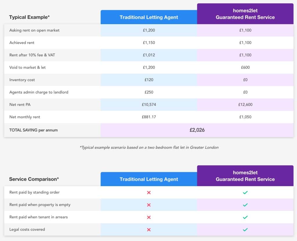 cash flow comparison between guaranteed rent scheme and a letting agent