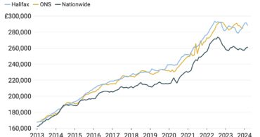 Average house prices Halifax Nationwide and ONS tracker 2013 to 2024 chart