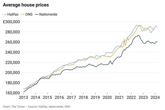 Average house prices Halifax Nationwide and ONS tracker 2013 to 2024 chart