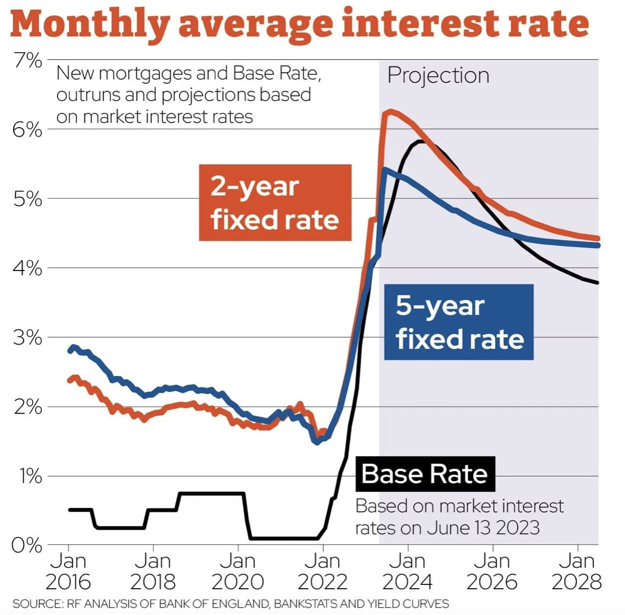 forecast of mortgage rates in the uk