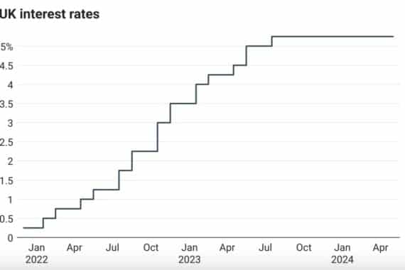 development of uk central bank interest rates since 2022