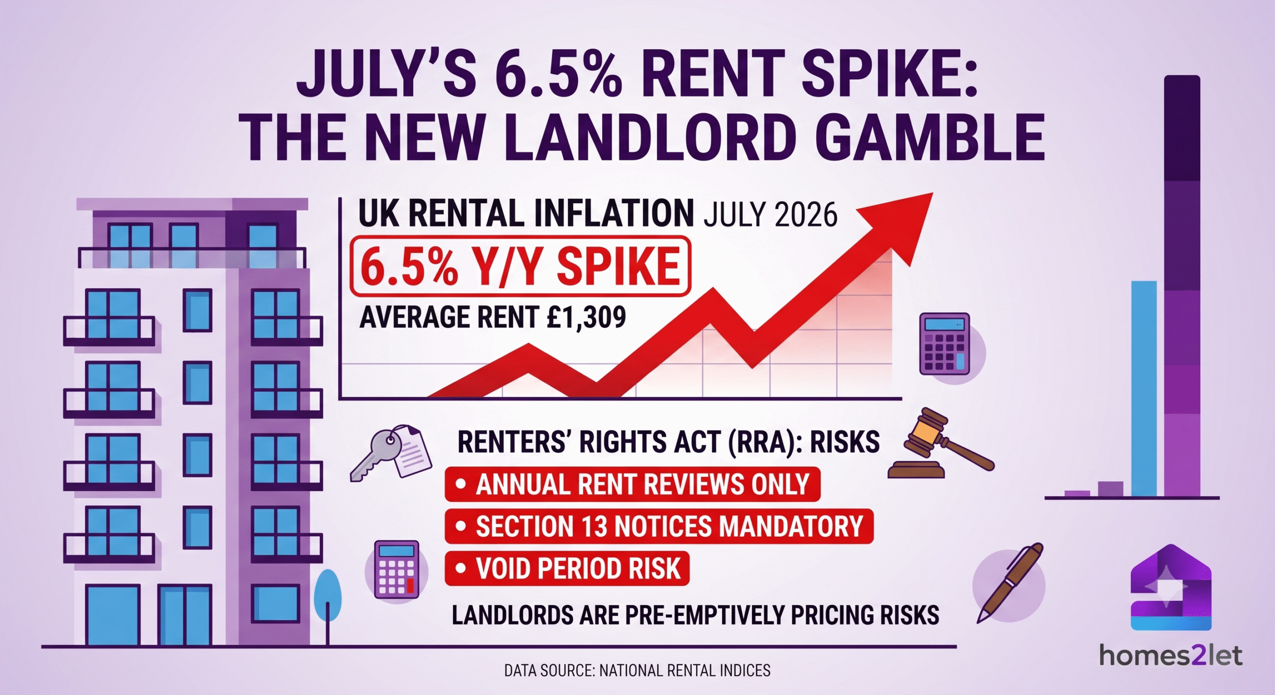Here is the alt text, title, caption, and description for the provided infographic. Alt Text Infographic titled "July's 6.5% Rent Spike: The New Landlord Gamble," comparing a rising rent graph to new legislative risks. It features data showing UK rental inflation at a 6.5% Y/Y spike with an average rent of £1,309, positioned against a list of Renters' Rights Act (RRA) risks: "Annual Rent Reviews Only," "Section 13 Notices Mandatory," and "Void Period Risk."