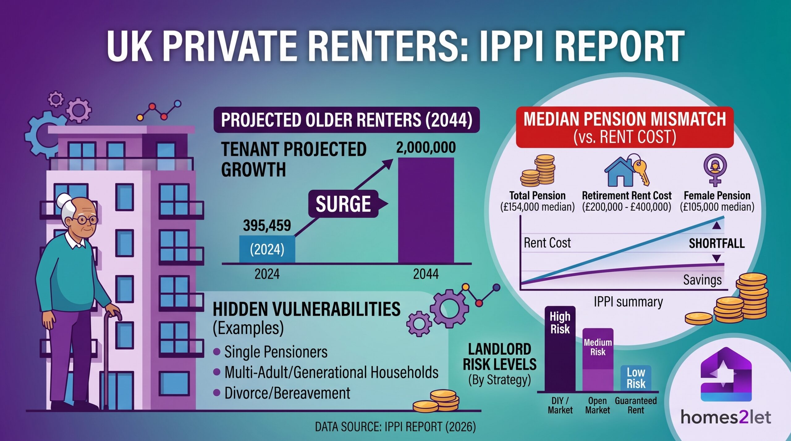 Infographic illustrating the IPPI report on UK pensioner private renters, highlighting a surge to 2 million older renters by 2044 alongside a comparison between median pension savings and retirement rental costs, branded for Homes2Let.